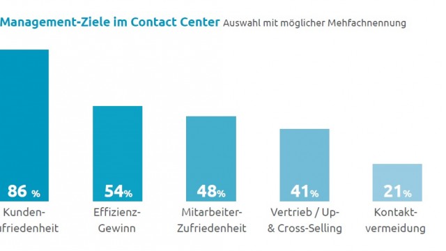 Contact Center Trend-Studie zeigt das Zusammenspiel von Menschen, Prozessen und Technik